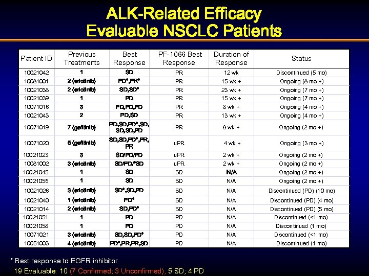 ALK-Related Efficacy Evaluable NSCLC Patients Patient ID Previous Treatments Best Response PF-1066 Best Response