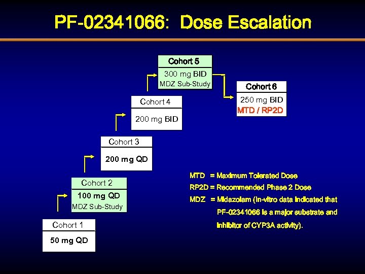 PF-02341066: Dose Escalation Cohort 5 300 mg BID MDZ Sub-Study Cohort 4 200 mg