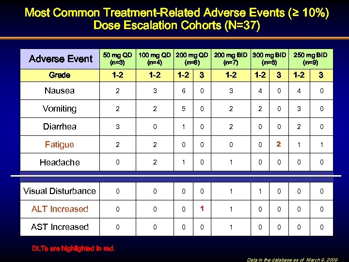 Most Common Treatment-Related Adverse Events (≥ 10%) Dose Escalation Cohorts (N=37) Adverse Event 50