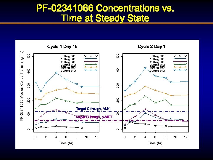 PF-02341066 Concentrations vs. Time at Steady State 500 Cycle 2 Day 1 400 50