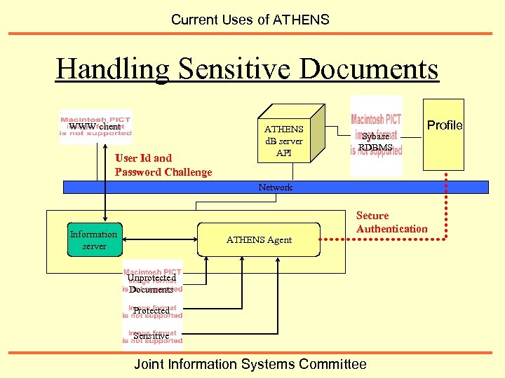 Current Uses of ATHENS Handling Sensitive Documents WWW client User Id and Password Challenge
