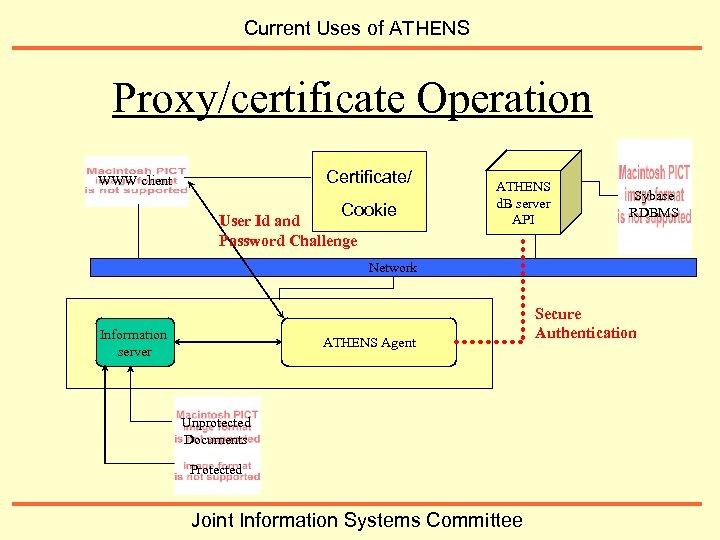 Current Uses of ATHENS Proxy/certificate Operation Certificate/ WWW client Cookie User Id and Password