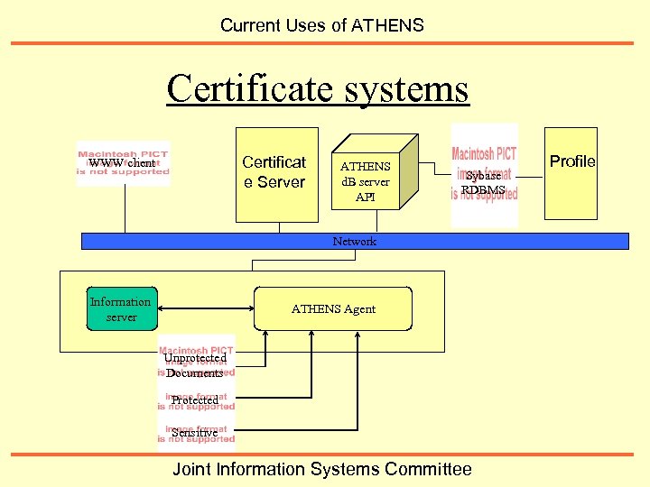Current Uses of ATHENS Certificate systems Certificat e Server WWW client ATHENS d. B