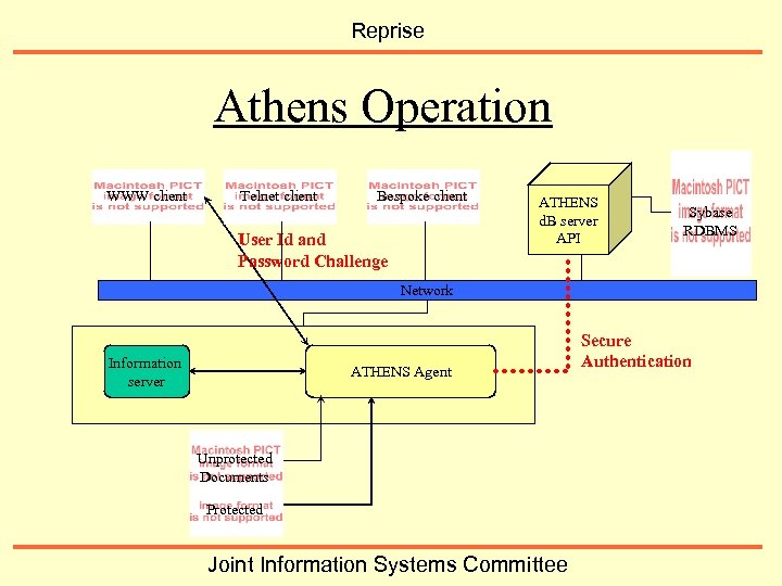 Reprise Athens Operation WWW client Telnet client Bespoke client User Id and Password Challenge