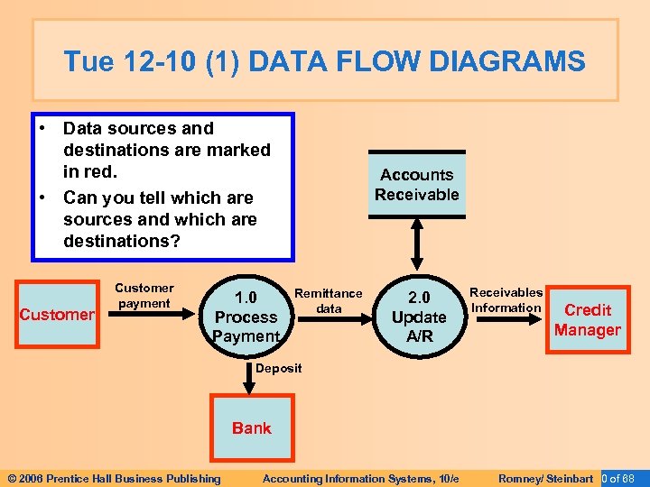 Tue 12 -10 (1) DATA FLOW DIAGRAMS • Data sources and destinations are marked