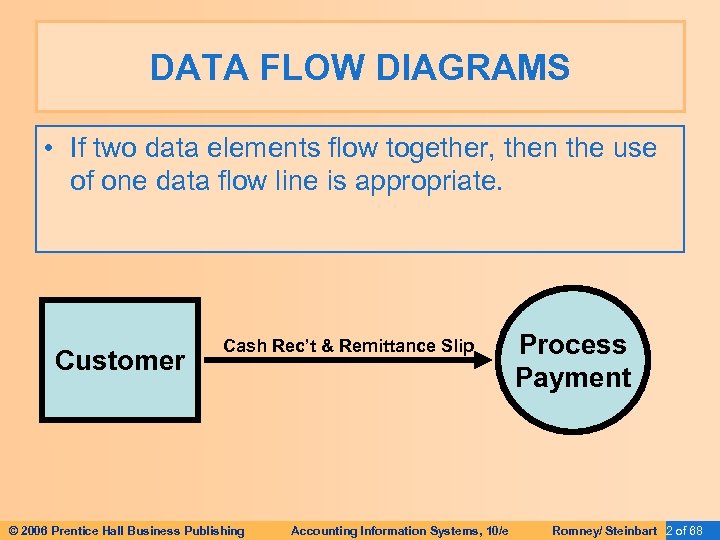 DATA FLOW DIAGRAMS • If two data elements flow together, then the use of