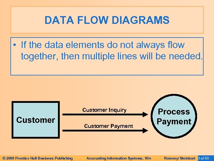 DATA FLOW DIAGRAMS • If the data elements do not always flow together, then