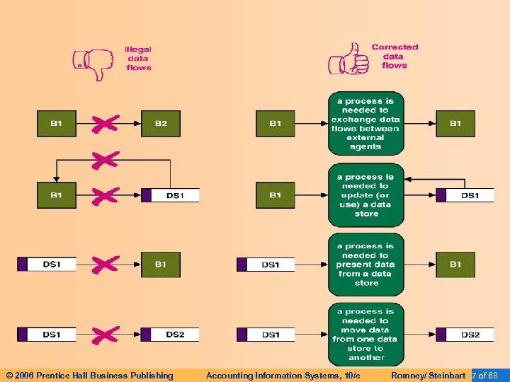 © 2006 Prentice Hall Business Publishing Accounting Information Systems, 10/e Romney/ Steinbart 17 of