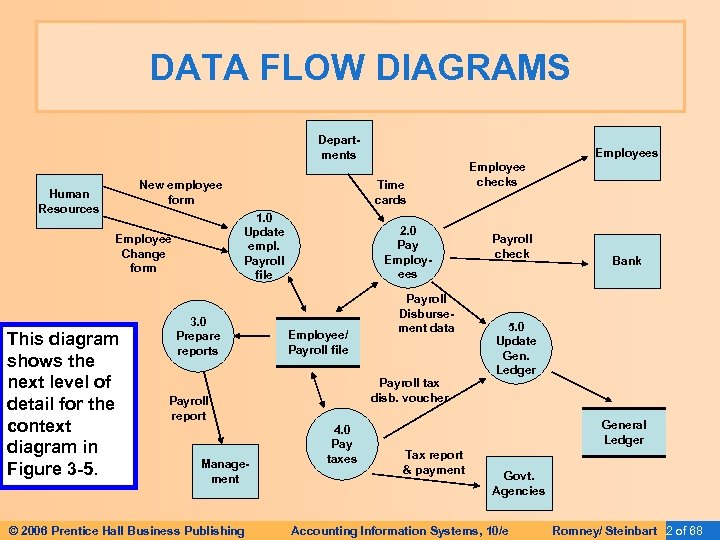DATA FLOW DIAGRAMS Departments New employee form Human Resources This diagram shows the next