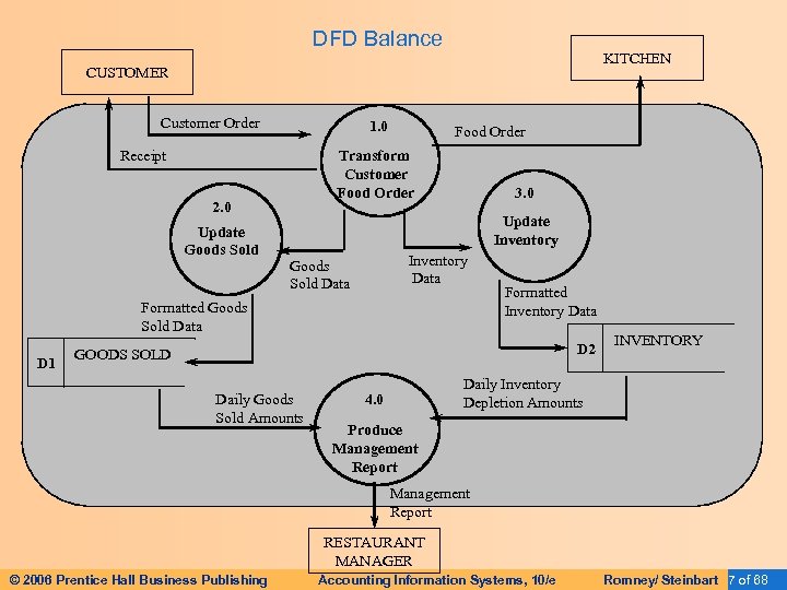 DFD Balance KITCHEN CUSTOMER Customer Order 1. 0 Receipt Transform Customer Food Order 2.