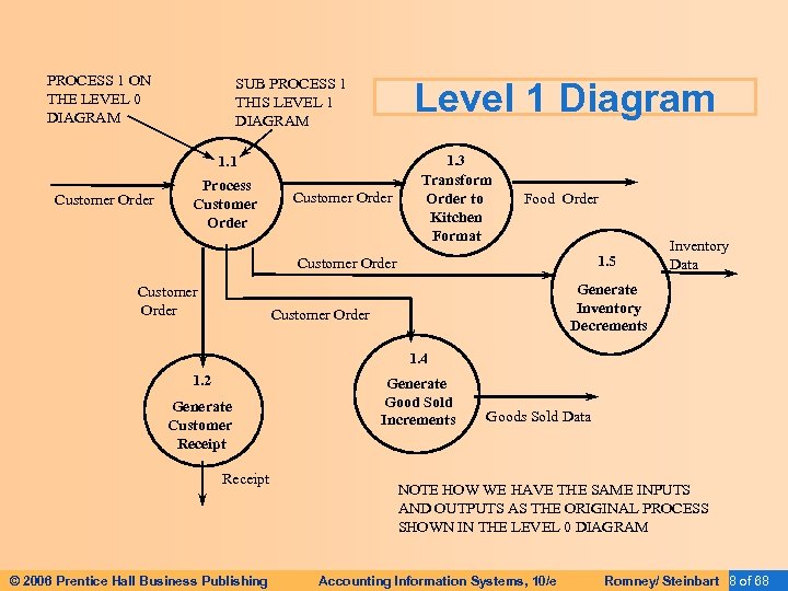 PROCESS 1 ON THE LEVEL 0 DIAGRAM SUB PROCESS 1 THIS LEVEL 1 DIAGRAM