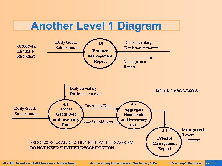 Another Level 1 Diagram ORGINAL LEVEL 0 PROCESS Daily Goods Sold Amounts 4. 0