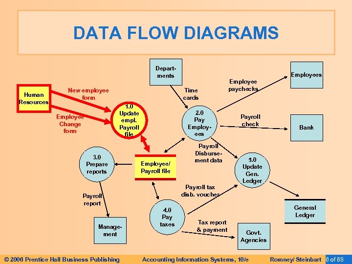 DATA FLOW DIAGRAMS Departments Human Resources New employee form Time cards 1. 0 Update
