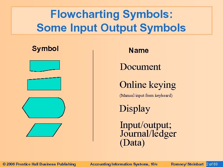 Flowcharting Symbols: Some Input Output Symbols Symbol Name Document Online keying (Manual input from