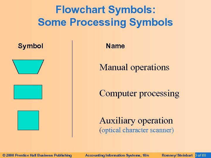 Flowchart Symbols: Some Processing Symbols Symbol Name Manual operations Computer processing Auxiliary operation (optical