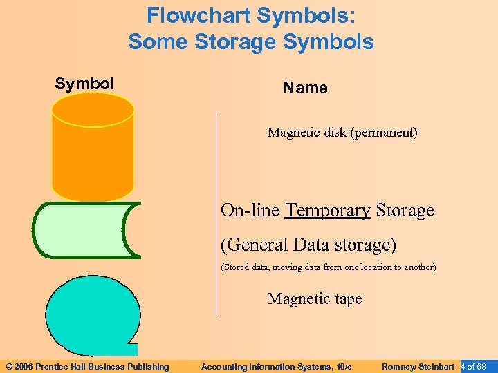 Flowchart Symbols: Some Storage Symbols Symbol Name Magnetic disk (permanent) On-line Temporary Storage (General