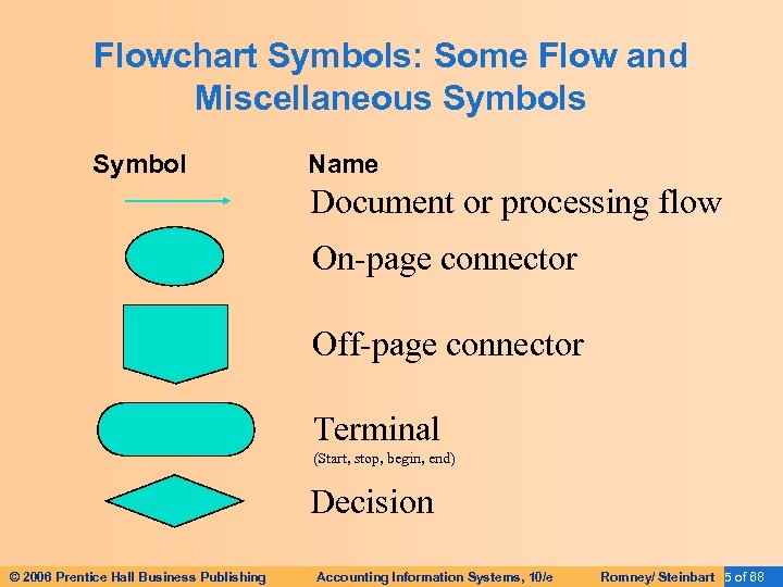 Flowchart Symbols: Some Flow and Miscellaneous Symbol Name Document or processing flow On-page connector