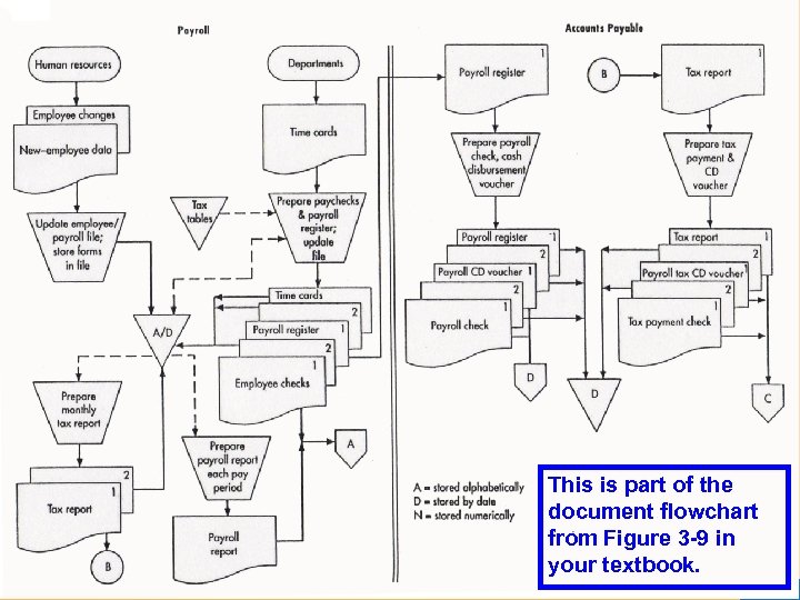 This is part of the document flowchart from Figure 3 -9 in your textbook.