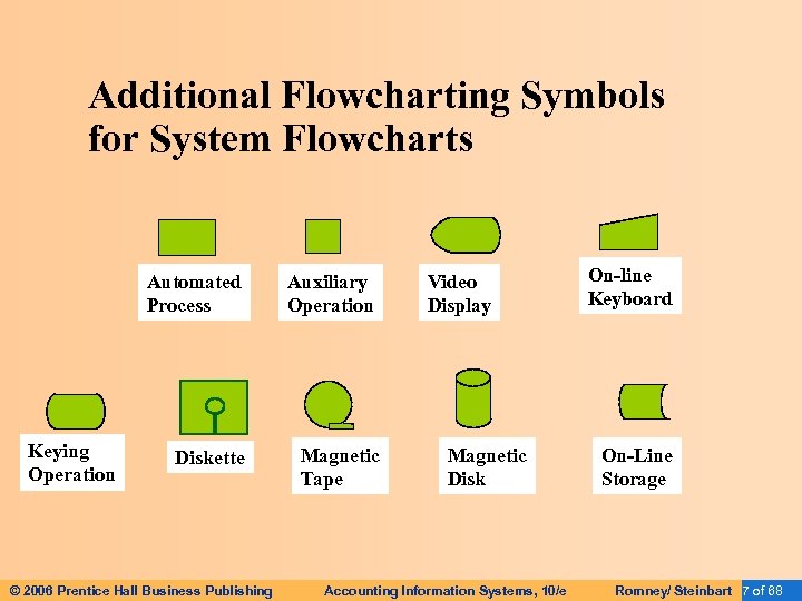 Additional Flowcharting Symbols for System Flowcharts Automated Process Keying Operation Auxiliary Operation Diskette Magnetic