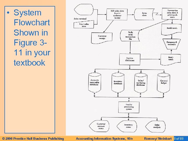  • System Flowchart Shown in Figure 311 in your textbook © 2006 Prentice