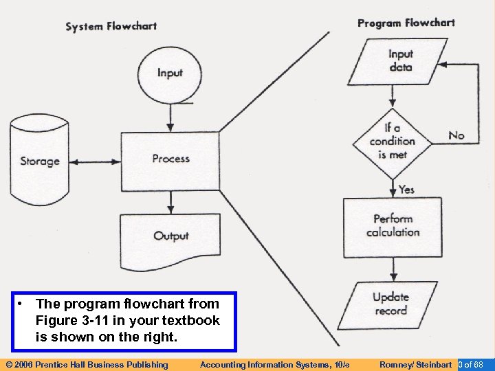  • The program flowchart from Figure 3 -11 in your textbook is shown