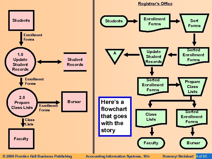 Registrar’s Office Students Enrollment Forms Sort Forms Update Student Records Sorted Enrollment Forms Students