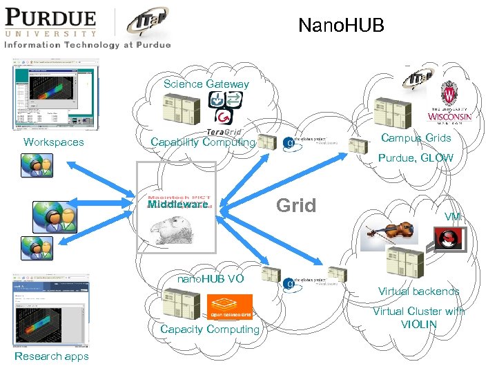 Nano. HUB Science Gateway Workspaces Campus Grids Capability Computing Purdue, GLOW Middleware Grid VM