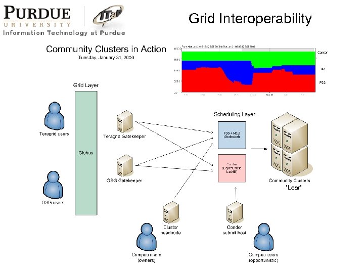Grid Interoperability “Lear” 