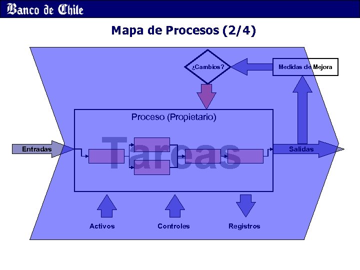 Mapa de Procesos (2/4) ¿Cambios? Medidas de Mejora Proceso (Propietario) Entradas Tareas Activos Controles