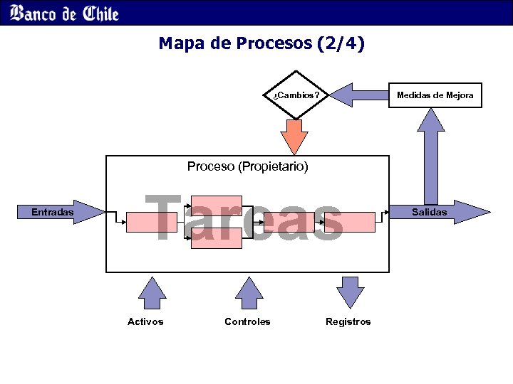 Mapa de Procesos (2/4) ¿Cambios? Medidas de Mejora Proceso (Propietario) Entradas Tareas Activos Controles