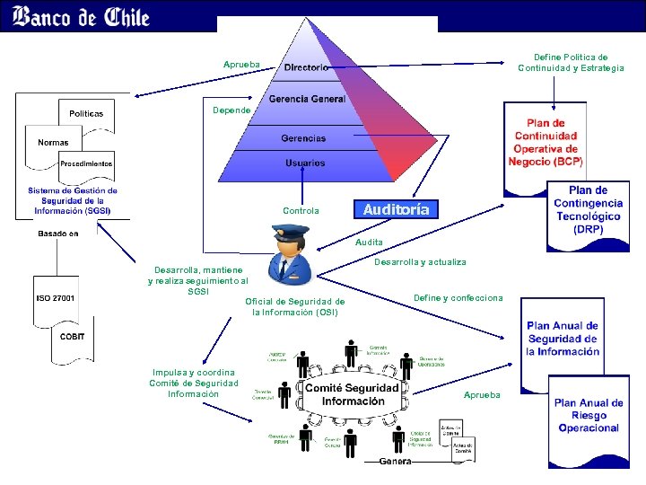 Define Política de Continuidad y Estrategia Aprueba Depende Controla Auditoría Audita Desarrolla, mantiene y