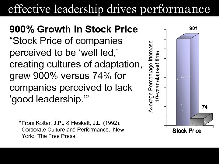 effective leadership drives performance * From Kotter, J. P. , & Heskett, J. L.