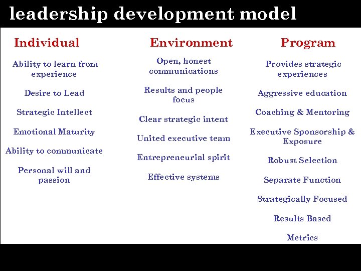 leadership development model Individual Environment Ability to learn from experience Open, honest communications Provides