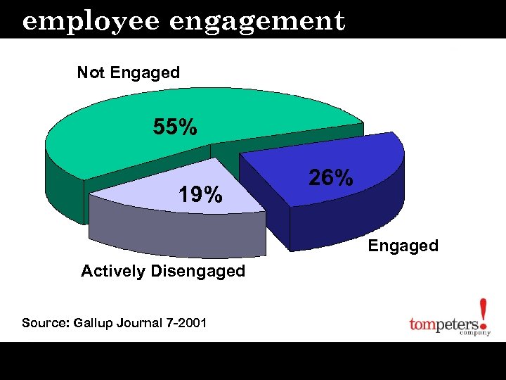 employee engagement Not Engaged 55% 19% 26% Engaged Actively Disengaged Source: Gallup Journal 7