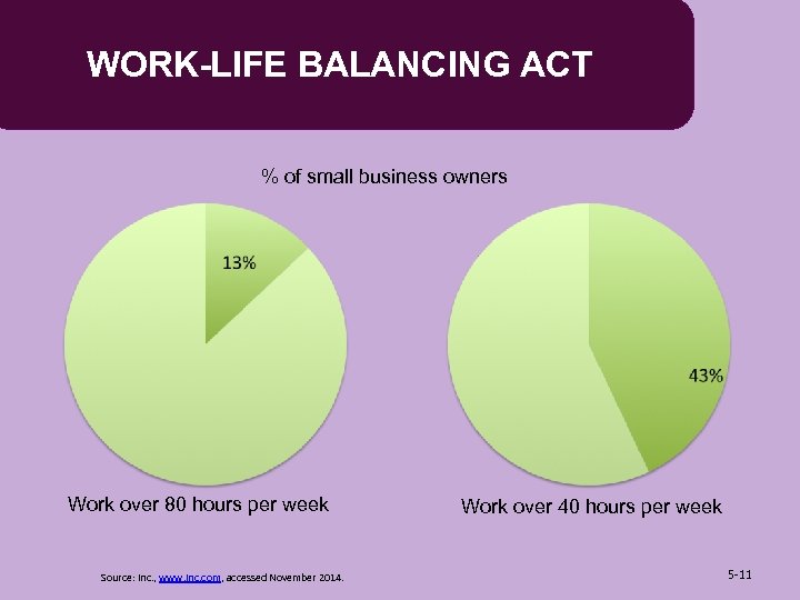 WORK-LIFE BALANCING ACT % of small business owners Work over 80 hours per week