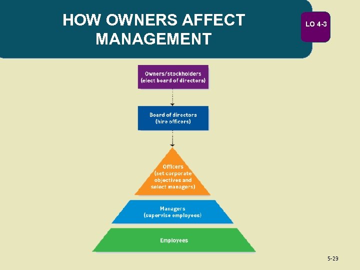 HOW OWNERS AFFECT MANAGEMENT LO 4 -3 5 -23 