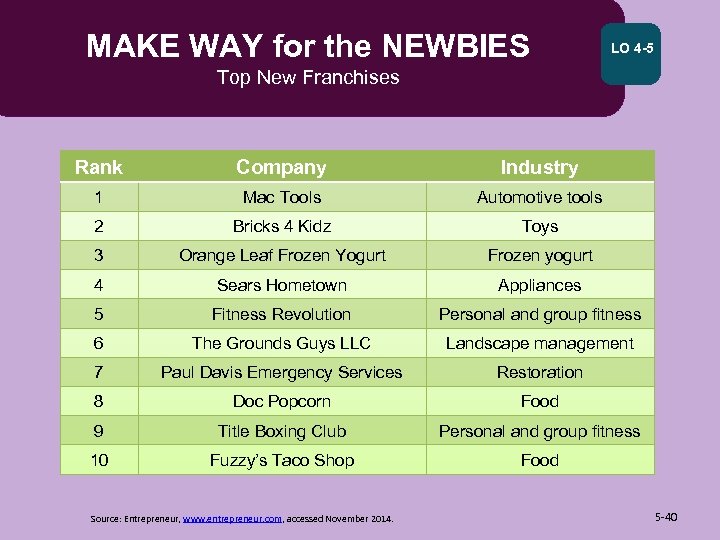 MAKE WAY for the NEWBIES LO 4 -5 Top New Franchises Rank Company Industry