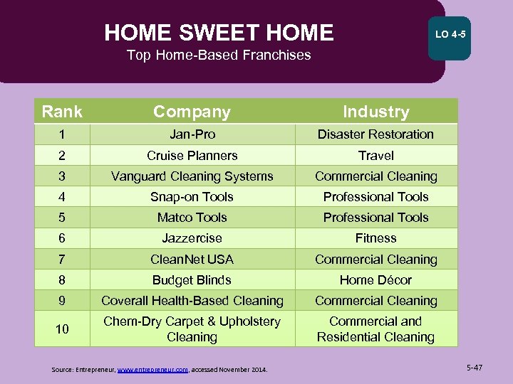 HOME SWEET HOME LO 4 -5 Top Home-Based Franchises Rank Company Industry 1 Jan-Pro