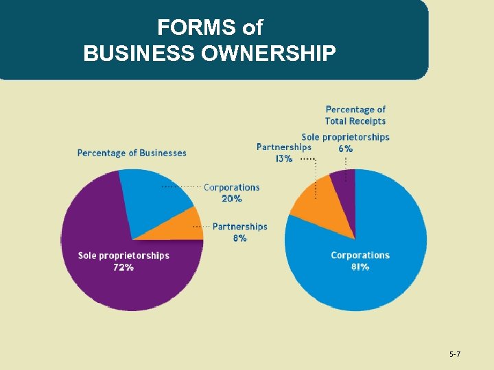 FORMS of BUSINESS OWNERSHIP 5 -7 