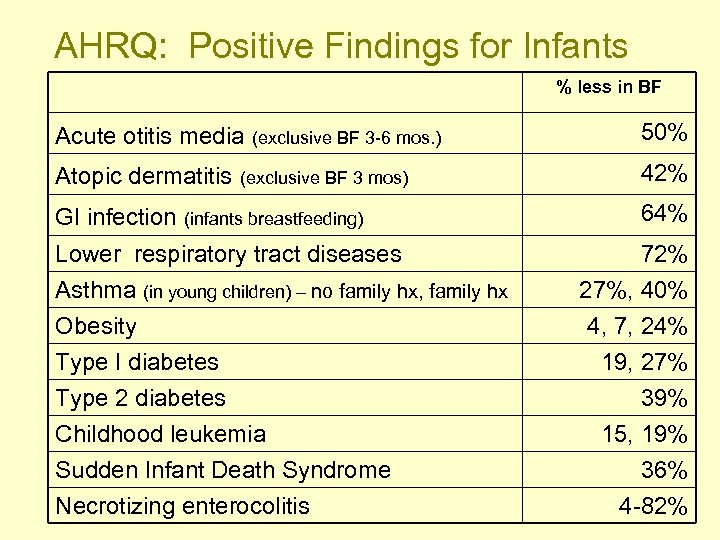 AHRQ: Positive Findings for Infants % less in BF Acute otitis media (exclusive BF