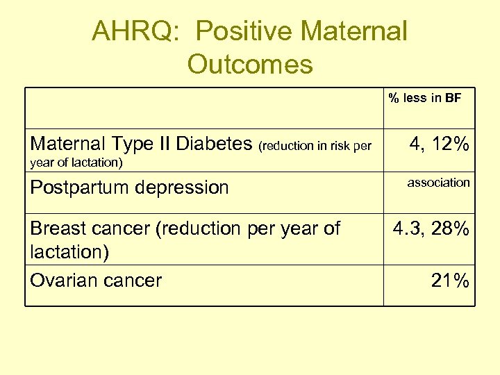 AHRQ: Positive Maternal Outcomes % less in BF Maternal Type II Diabetes (reduction in