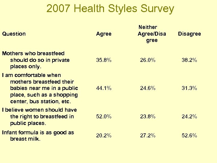 2007 Health Styles Survey Neither Agree/Disa gree Question Agree Disagree Mothers who breastfeed should