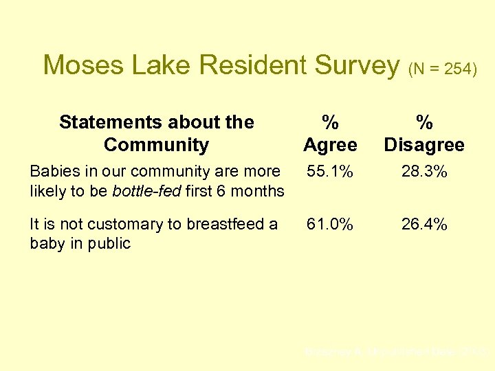 Moses Lake Resident Survey (N = 254) Statements about the Community % Agree %