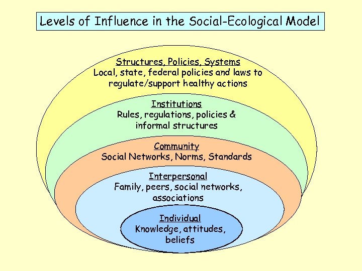 Levels of Influence in the Social-Ecological Model Structures, Policies, Systems Local, state, federal policies