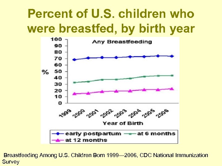 Percent of U. S. children who were breastfed, by birth year Breastfeeding Among U.