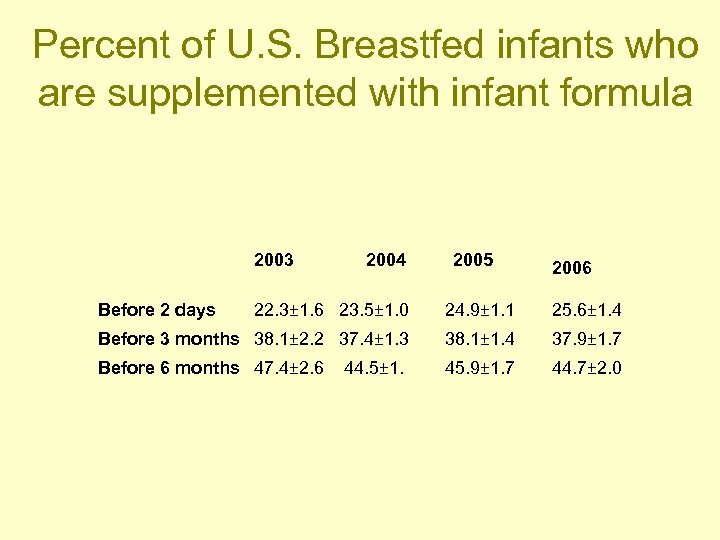 Percent of U. S. Breastfed infants who are supplemented with infant formula 2003 Before