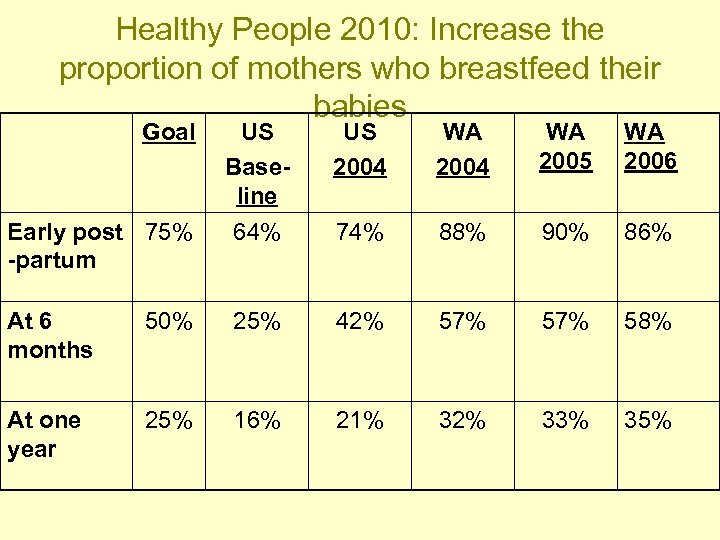Healthy People 2010: Increase the proportion of mothers who breastfeed their babies Goal Early