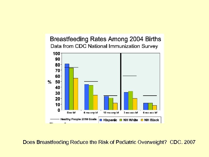Does Breastfeeding Reduce the Risk of Pediatric Overweight? CDC. 2007 