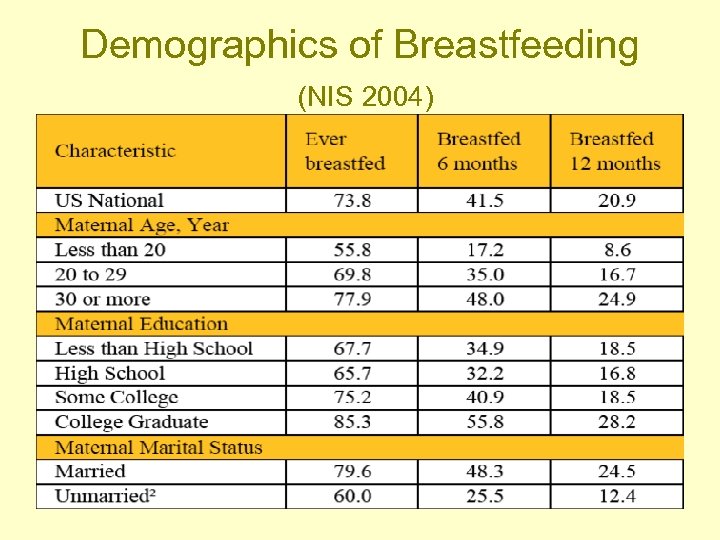 Demographics of Breastfeeding (NIS 2004) 