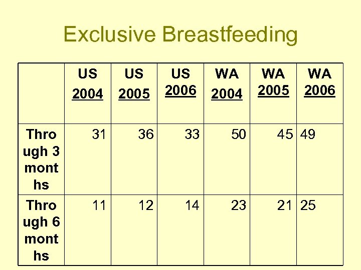 Exclusive Breastfeeding US 2004 Thro ugh 3 mont hs Thro ugh 6 mont hs